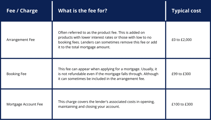 fees and charges table