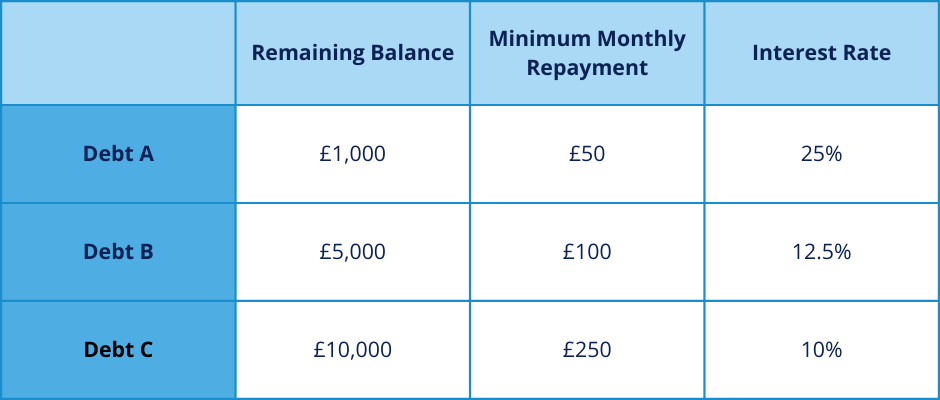 Debt Avalanche Method Explained